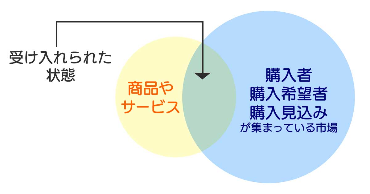 売れる商品やサービスとは