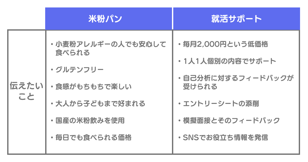 伝えたいことが何かをすべて洗い出します