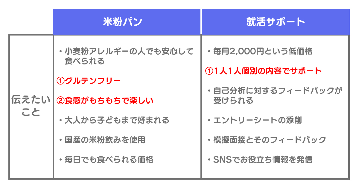 もっとも伝えたいことは何か、優先順位を決めます