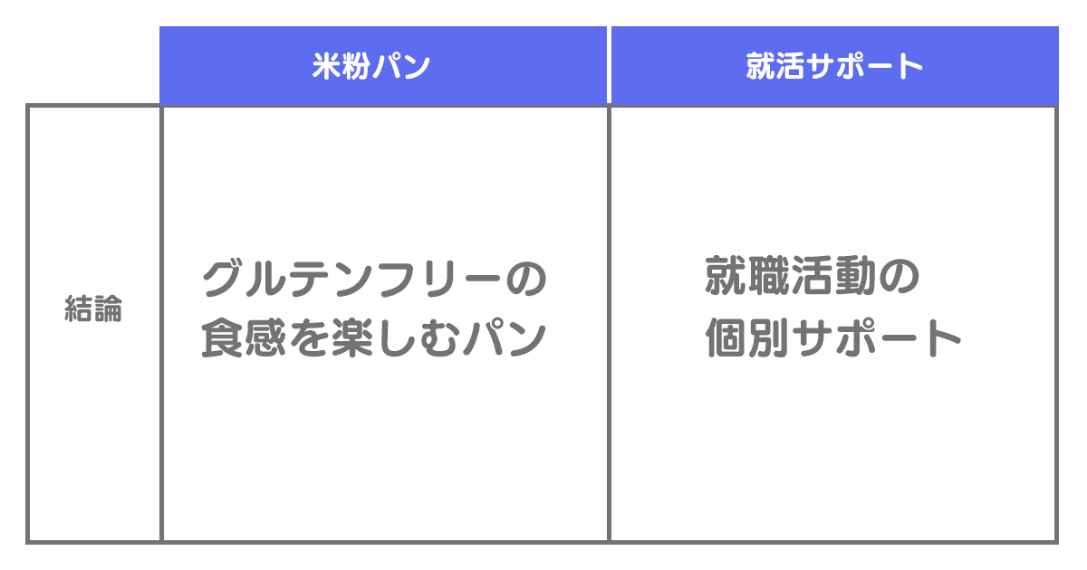 優先順位を付けたものと商品やサービスの大枠の内容を組み合わせて、１文の短い文章を作ります