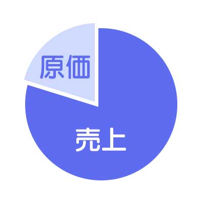 原価率とは