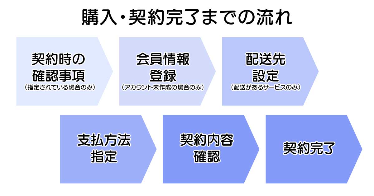 購入・契約完了までの流れ 