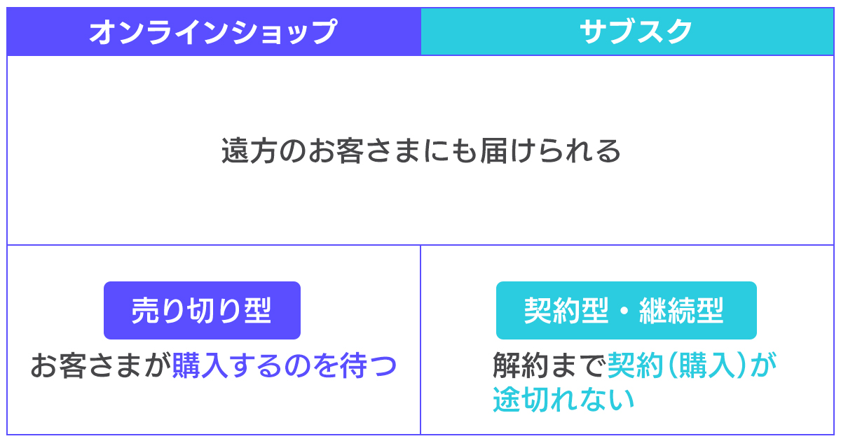 サブスクとオンラインショップの比較