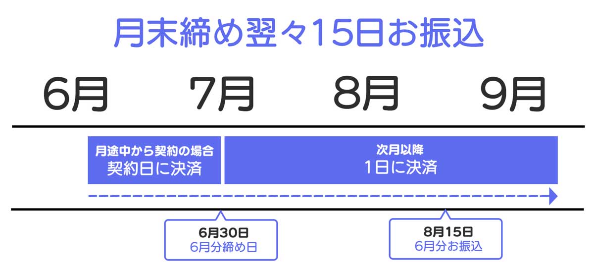 月末締め翌々15日お振込