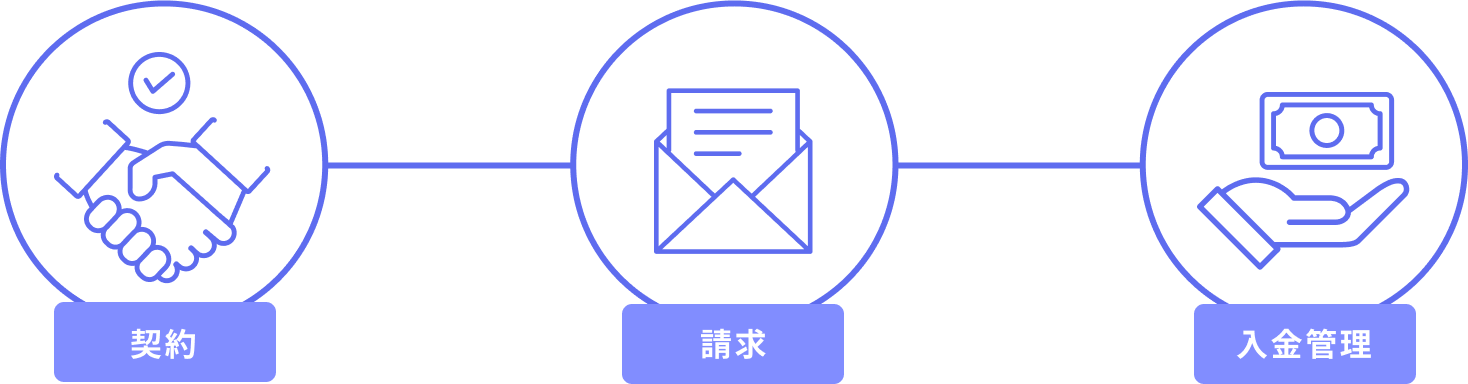 契約、請求、入金管理の流れ